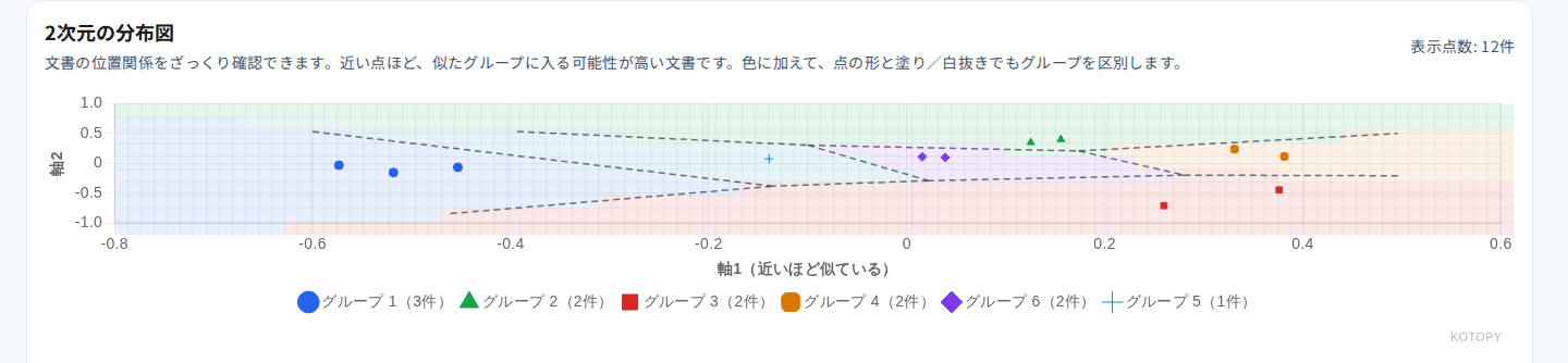 AI文書分類（文書クラスタリング）で内容が近い文書を色と形でグループ分けした分布図