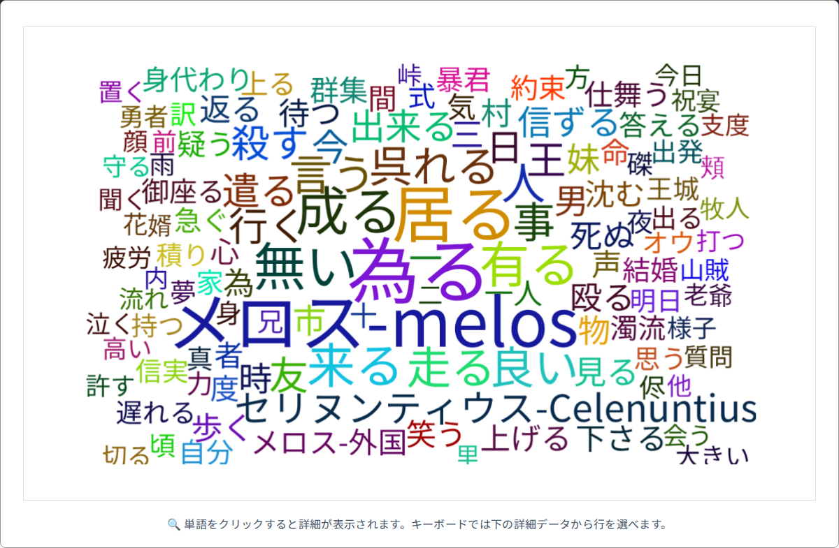 走れメロスを題材にした頻度分析のワードクラウド