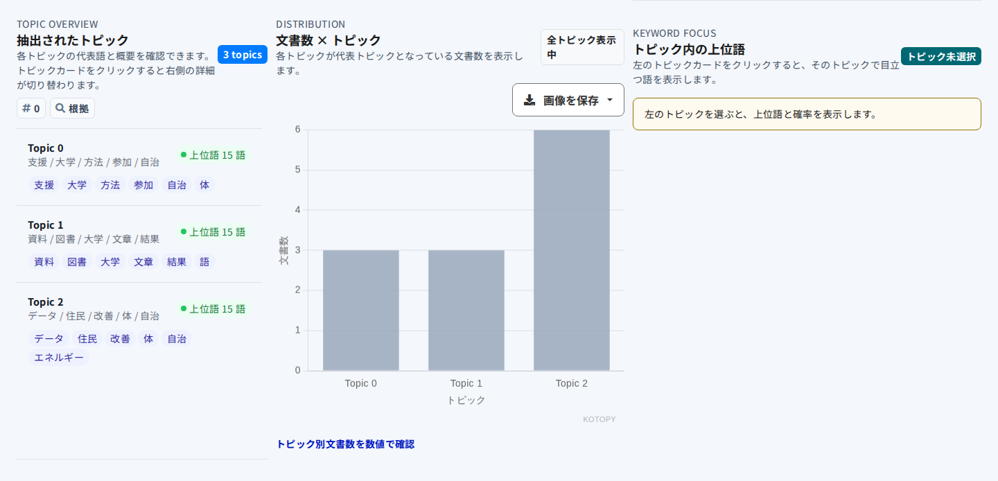 LDAで推定したテーマの特徴語とテーマ別の文書数を示す画面
