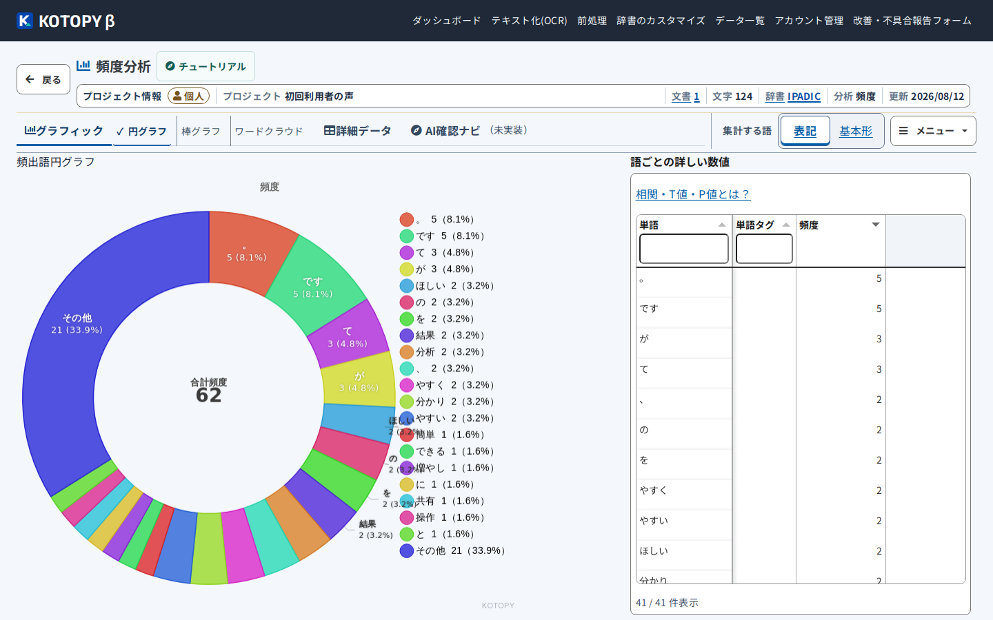 実際のKOTOPY頻度分析画面。頻出語の円グラフと語ごとの詳しい数値を表示しています。